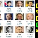 대부분 사람들이 잘못 알고 있는 대한민국 역대 대통령들의 아버지에 대한 충격적인 사실 TMI 10분만에 알아보는 대통령 가족 스페셜 이미지