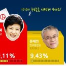 [SNS TRAND, 8/20]박근혜 49.1%,안철수 16.2%,문재인 9.4% 이미지