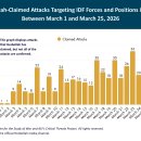 헤즈볼라, 2026년 3월 1일부터 3월 25일 사이에 이스라엘 방위군(IDF) 병력 및 진지를 겨냥한 공격 자행 주장 이미지