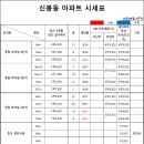 신봉동 아파트 시세 동향 입니다. 이미지