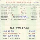 2016년 12월3일 송년회(12월 정기출사 대체) 결과 보고. 이미지