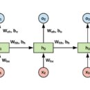 RNN, encoder-decoder, BPTT, LSTM, GRU, Attention 이미지