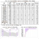 서비스업 가입자수는 1,051만 8천명으로 전년동월대비 21만 7천명 증가 이미지