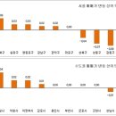 주간아파트시황 17주차(4월20일~26일) 강남 재건축 거래 주춤, 전세시장 조용 이미지