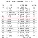 평당 1400만원대 돌파 “아파트 가격이 미쳤다” 이미지