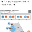 지역판세 경남.충청.강원에서 오차범위,,,, 이미지