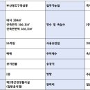 풍성한부동산컨설팅공인중개사사무소 이미지