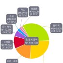 경제위기인가??? (줄어든 연말성과금ㅠ) 이미지