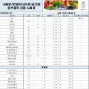 (주)농수산물유통