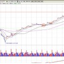 코스닥 .....510.00 단기 중요 지지라인~~ 이미지