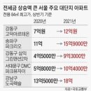 임대차법 1년, 서울 대단지 아파트 전셋값 32% 급등 이미지