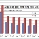 모기지에 눈뜬 세입자들 생애첫대출로 집 산다는데 이미지