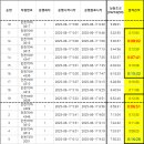 B.I.K 실천 현황 공개를 통한 안전관리 시행 알림 이미지