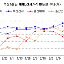 울산 급매물 줄어 매매 0.12% 상승 이미지