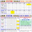 [오늘의 은행별 금리비교]아파트/오피스텔 담보대출 및 전세대출('24.8.12기준) 이미지