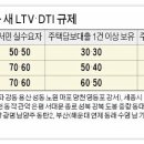 8월 23일부터 서울 전지역, 과천, 세종시 LTV·DTI 40% 적용 그후 둔촌주공 시세 이미지