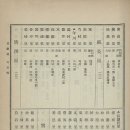 음성군 역사 관련자료(雪城) --- 신증동국여지승람(1531년), 세종실록지리지(1454년) . 출처: 한국고전번역원, 국립중앙도서관. 이미지