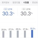 드뎌 전설의 마녀 30%가 넘었어요 ＜^^ 이미지