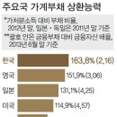 ◆ 가계부채 한계상황 직면. 이미지