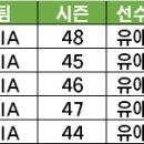 시니어/주니어 통합 및 시즌별 타입포인트 후기 이미지