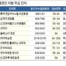 양산사송더샵데시앙6단지 이미지