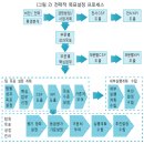 전략적 성과관리와 목표관리제도(MBO)의 운영 이미지