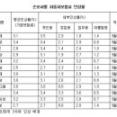 車보험료 그린손보·하이카 가장 많이 오릅니다 이미지