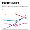 2025년 4월 8일 부동산 뉴스 : 성남·세종 반등, 상가 공실 심화, 공공주택 지연
