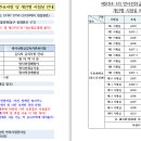 2024년도 SRI면허시험 주요사항 및 개인별 시험실 안내 이미지