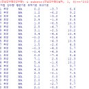 Re: 오늘의 마지막 문제. SQL 포트폴리오 때 만들었던 테이블을 r 데이터 프레임으로... 이미지