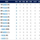 8월31일 롯데 vs 한화이글스 5:2 「7연패」 이미지