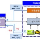 산업부, 전력거래제도 '혁신' 이미지