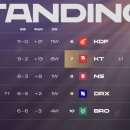 7월 27일 LCK, LPL 순위표 이미지