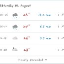 노르웨이 기상청) 8/15 수원 날씨 이미지