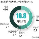부동산 생활법률 이미지