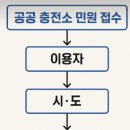 공공 충전소 민원 접수 방법: 고장·오작동·불법주차 해결을 위한 실전 가이드