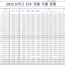 [오피셜] 2022년 K리그 연봉 순위 공개 이미지