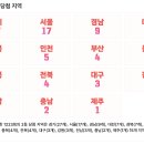 주택복권사랑방 | 로또 1223회 2등 당첨 지역 및 2등 당첨 판매점