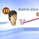 **MBC/폴리뉴스/한길리서치/KOSI에서 박대표님 지지율 압도적. 리얼미터만 하락 이미지