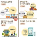서울시, 내년 7월부터 장애인 버스요금 무료화 (에이블뉴스) 이미지