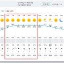 Re: 제876차(17기-47차/2023.9.23) 하남 검단산 정기산행[날씨예보]] 이미지