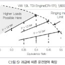 가솔린엔진+디젤엔진=HCCI( 예혼합 압축착화)엔진 이미지