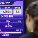 또 역대급 전력수요 한반도 관통 태풍까지 태양광 발전 감소에 전력계 비상 기사 이미지