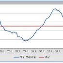 전세가율의 역사에서 본 매매값 반등 지속 가능성과 장기 상승의 필요 조건 이미지