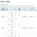 계룡건설, '고양 향동 리슈빌' 1순위 최고 25.89대 1...전 가구 마감 이미지