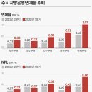 경기침체 직격탄 맞은 지방은행… 1년 새 연체율 2배 상승 이미지