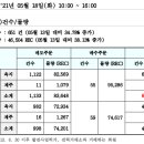 REC 현물시장 가격동향(일별)(21.05.18)_비앤지컨설팅 이미지