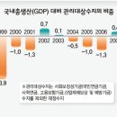 슈퍼추경의 문제 이미지