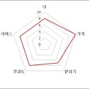 신비면옥 - 김제시 지평선산단2길 318-12 | 신비면옥