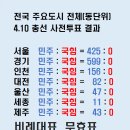 ❌️이게 민주주의 국가에서의 정상적인 투표 결과인가요?❓️ (*확인 결과, 서초갑, 강남갑, 강남병 3곳에선 국민의힘이 이긴 것으로 나 이미지